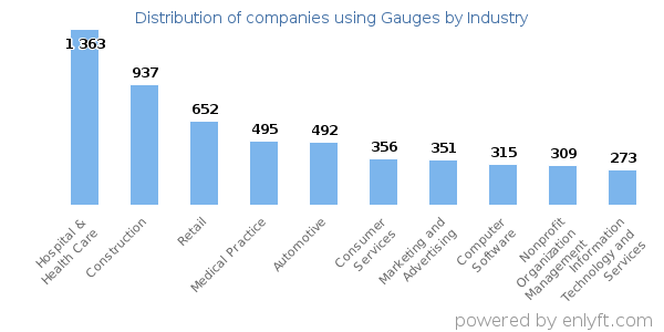 Companies using Gauges - Distribution by industry