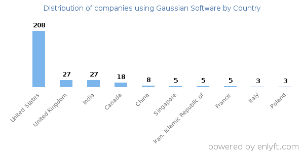 Gaussian Software customers by country