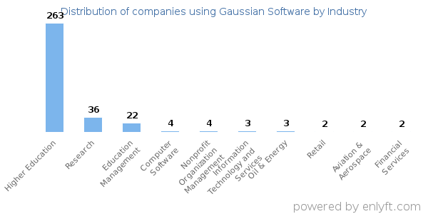 Companies using Gaussian Software - Distribution by industry