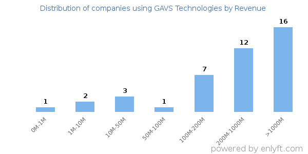 GAVS Technologies clients - distribution by company revenue