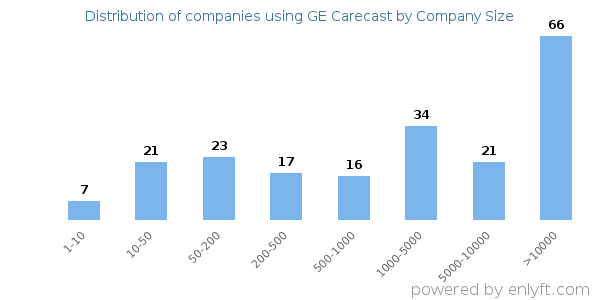 Companies using GE Carecast, by size (number of employees)