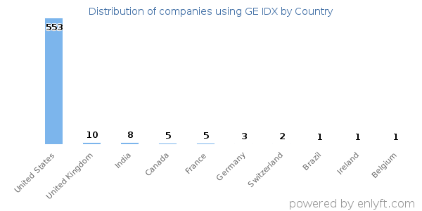 GE IDX customers by country