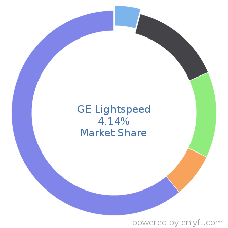 GE Lightspeed market share in Medical Devices is about 4.14%