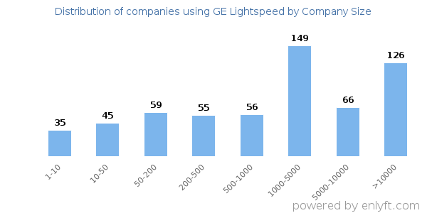 Companies using GE Lightspeed, by size (number of employees)