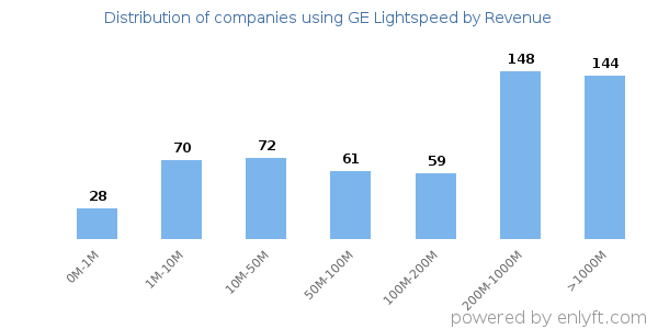 GE Lightspeed clients - distribution by company revenue