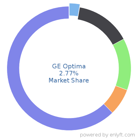 GE Optima market share in Medical Devices is about 2.77%