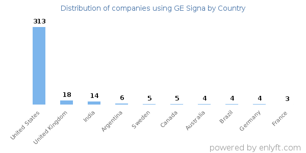 GE Signa customers by country
