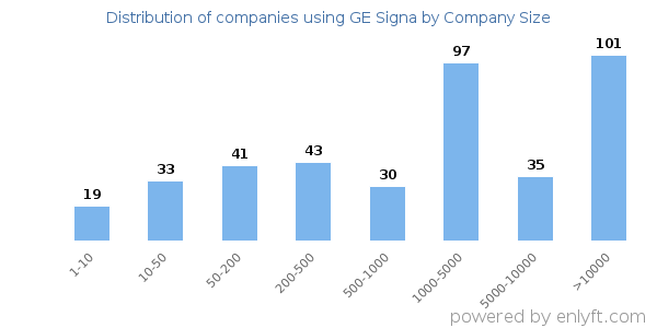 Companies using GE Signa, by size (number of employees)