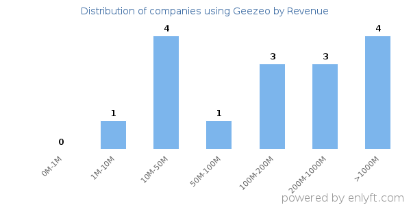 Geezeo clients - distribution by company revenue