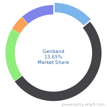 Genband market share in Telecommunications equipment is about 13.65%