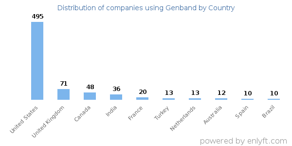 Genband customers by country