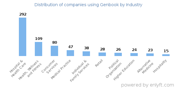 Companies using Genbook - Distribution by industry