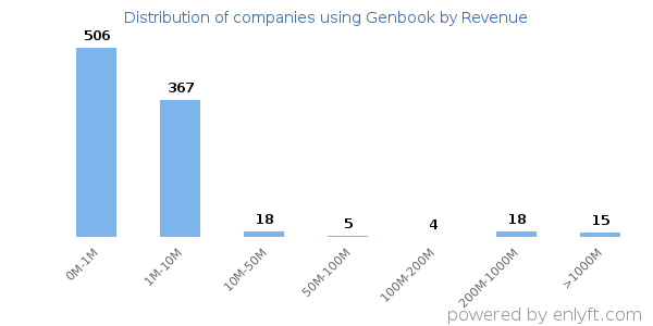 Genbook clients - distribution by company revenue