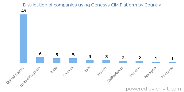 Genesys CIM Platform customers by country