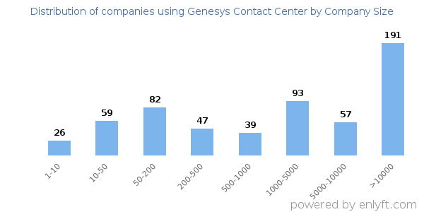 Companies using Genesys Contact Center, by size (number of employees)