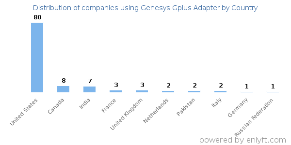 Genesys Gplus Adapter customers by country