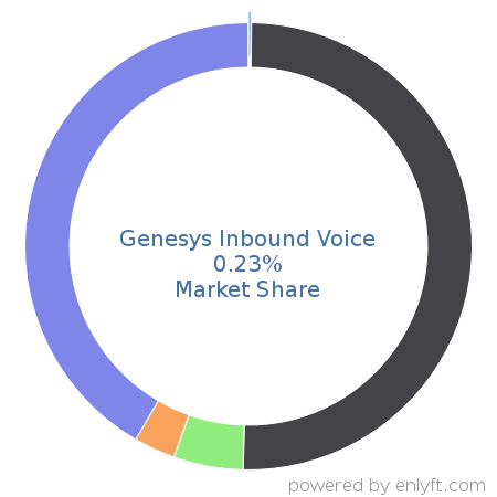 Genesys Inbound Voice market share in Contact Center Management is about 0.23%