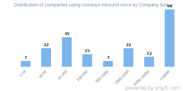 Companies using Genesys Inbound Voice, by size (number of employees)