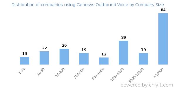 Companies using Genesys Outbound Voice, by size (number of employees)