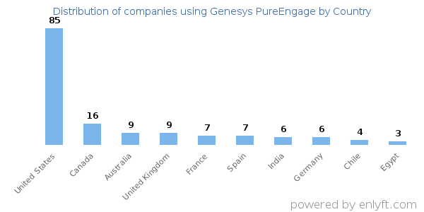 Genesys PureEngage customers by country