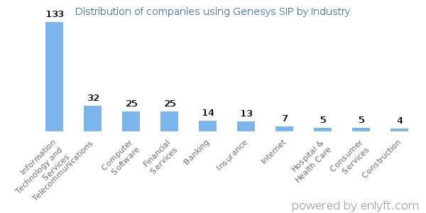 Companies using Genesys SIP - Distribution by industry