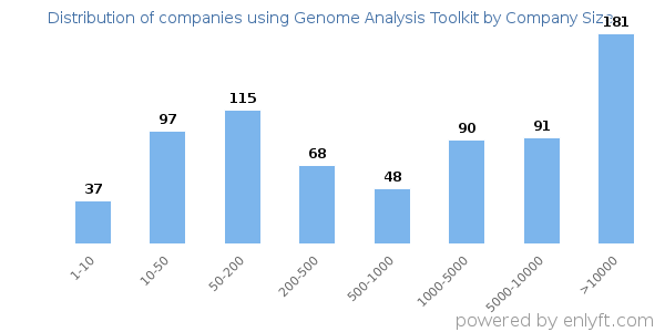 Companies using Genome Analysis Toolkit, by size (number of employees)