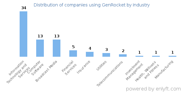 Companies using GenRocket - Distribution by industry