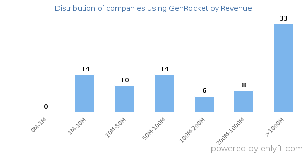 GenRocket clients - distribution by company revenue