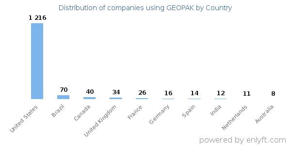 GEOPAK customers by country