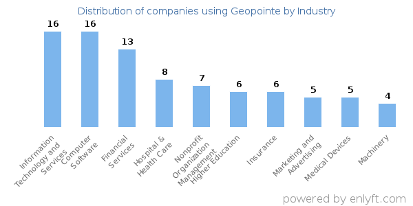 Companies using Geopointe - Distribution by industry