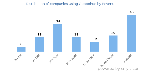 Geopointe clients - distribution by company revenue