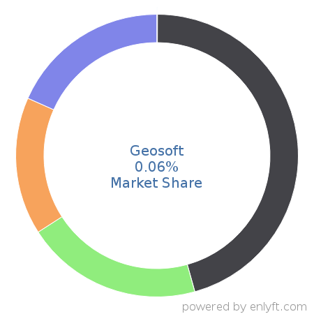 Geosoft market share in Geographic Information System (GIS) is about 0.06%