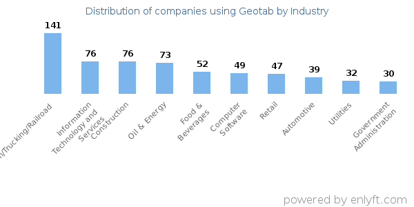 Companies using Geotab - Distribution by industry