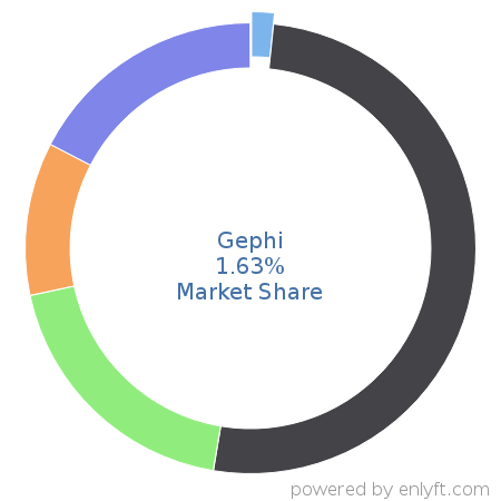 Gephi market share in Data Visualization is about 1.63%