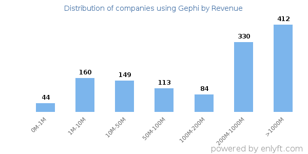 Gephi clients - distribution by company revenue