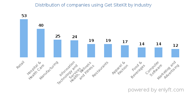 Companies using Get SiteKit - Distribution by industry