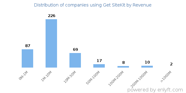 Get SiteKit clients - distribution by company revenue