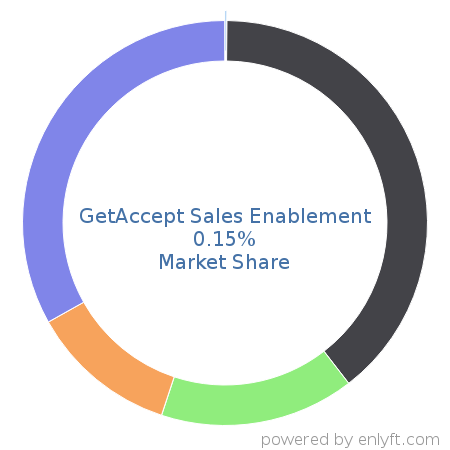 GetAccept Sales Enablement market share in Sales Engagement Platform is about 0.15%