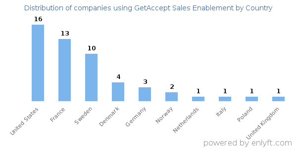GetAccept Sales Enablement customers by country