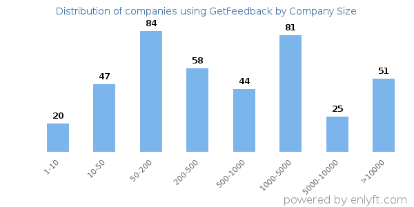Companies using GetFeedback, by size (number of employees)