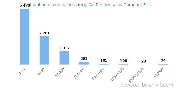 Companies using GetResponse, by size (number of employees)