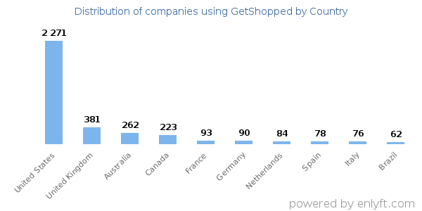 GetShopped customers by country