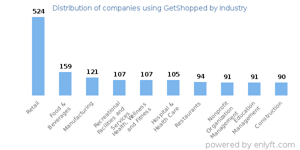 Companies using GetShopped - Distribution by industry