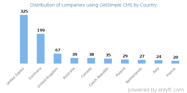 GetSimple CMS customers by country