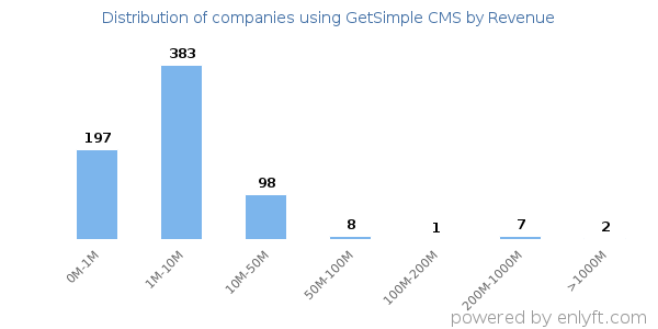 GetSimple CMS clients - distribution by company revenue