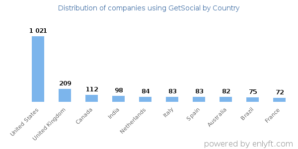 GetSocial customers by country