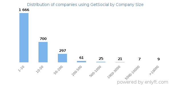 Companies using GetSocial, by size (number of employees)