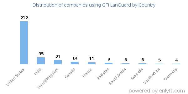 GFI LanGuard customers by country