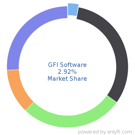 GFI Software market share in Corporate Security is about 2.92%