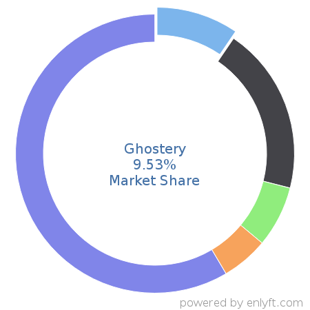 Ghostery market share in Endpoint Security is about 9.53%